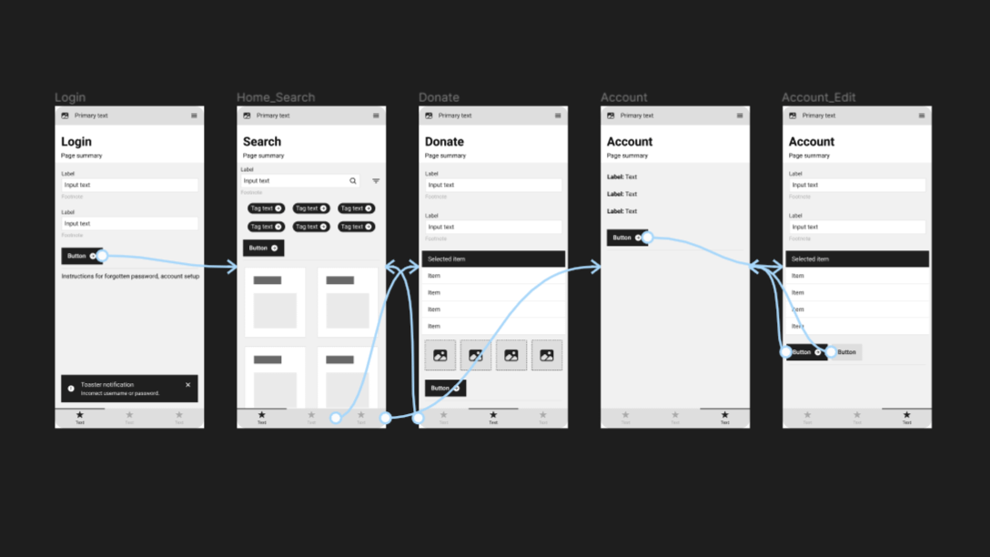 Five wireframes linked with arrows.