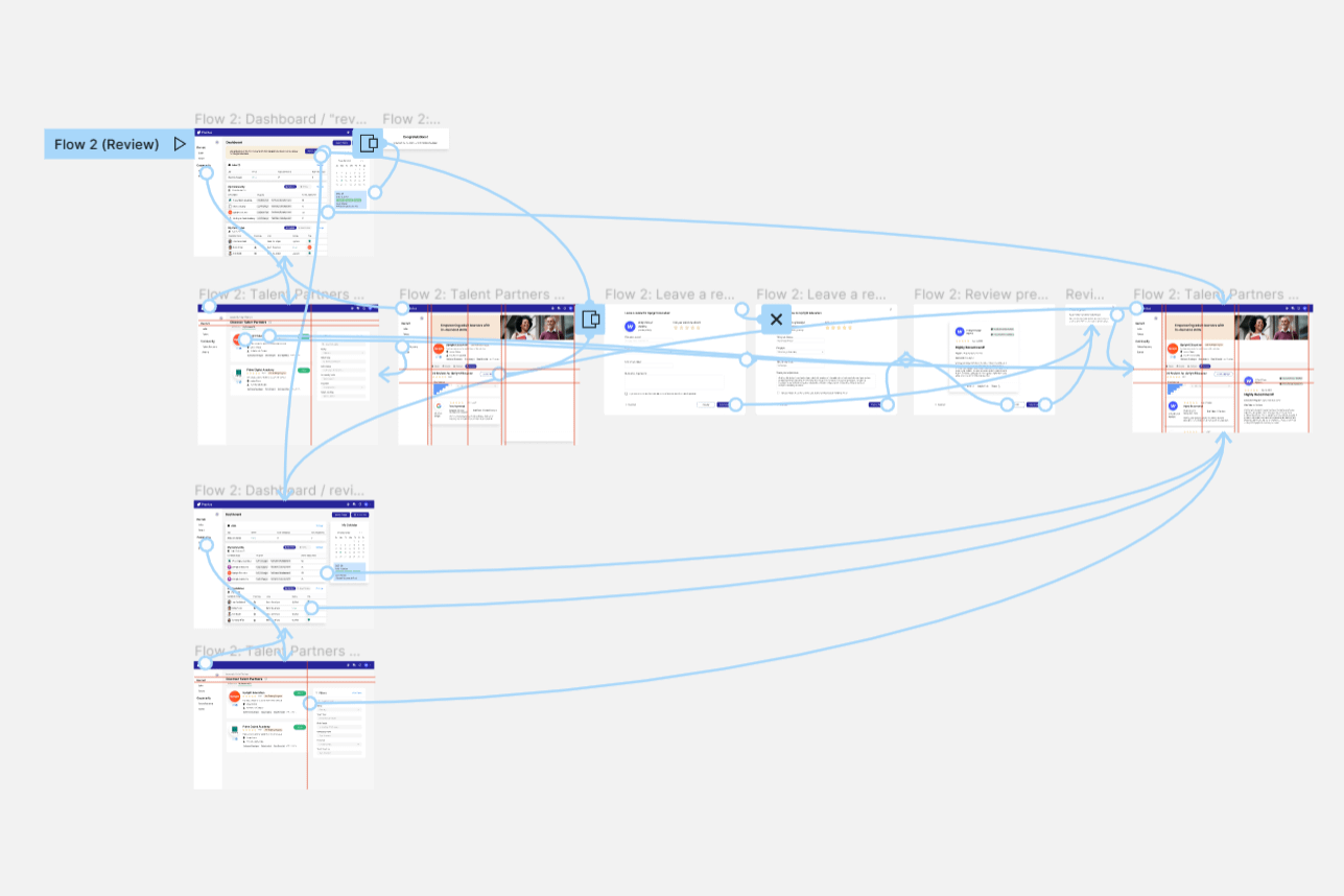 View of a prototyped website in the software Figma, showing web pages connected by blue arrows.