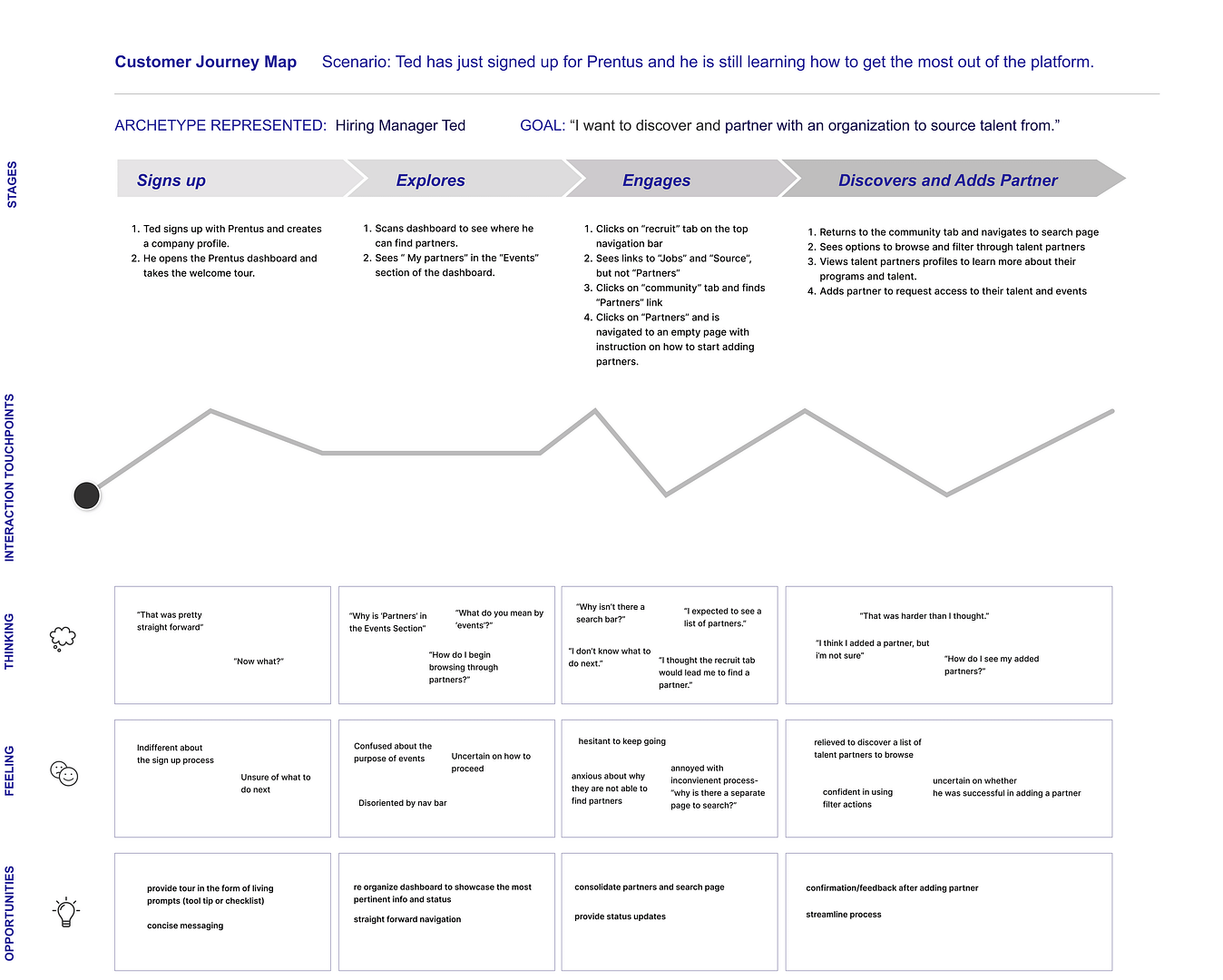 Customer journey map analysis of four customer stages onboarding onto the Prentus system, documenting the user's level of interaction, thoughts, feelings, and opportunities.